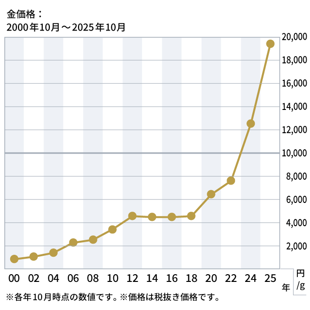 2000年-2025年の金価格推移グラフ｜※各年10月時点の数値です。